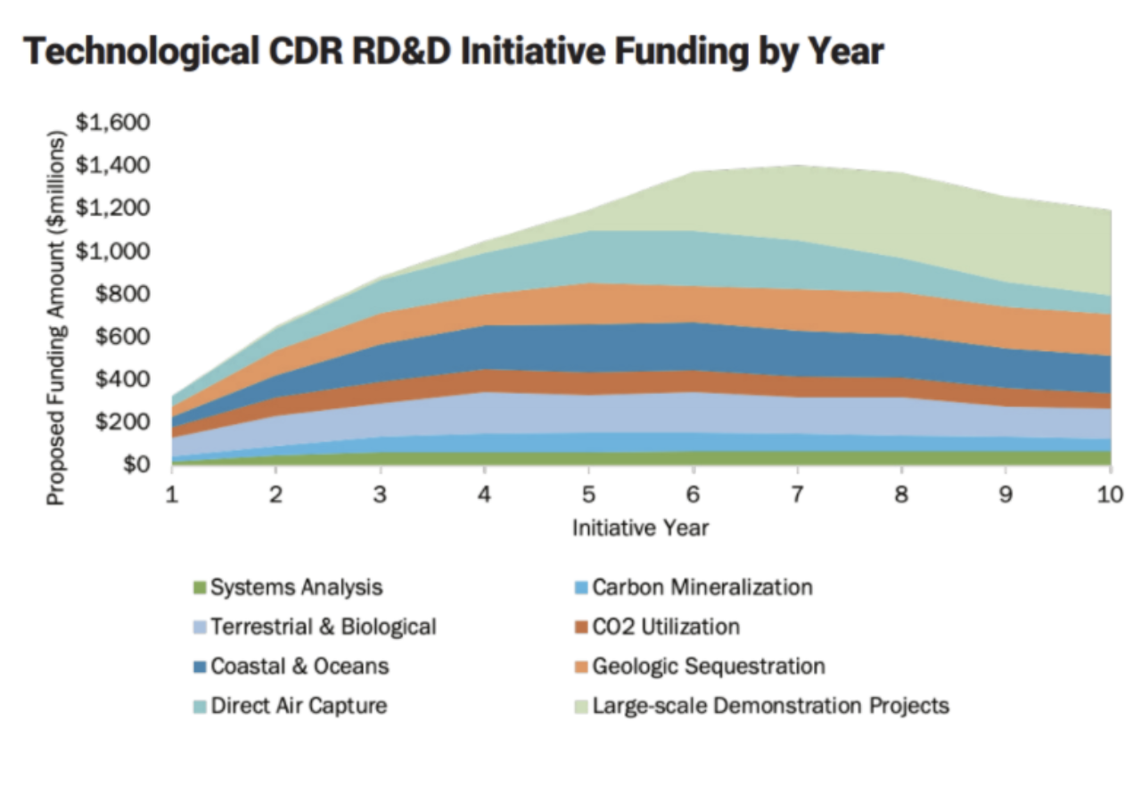 Technological CDR RD&D Initiative Funding by Year chart