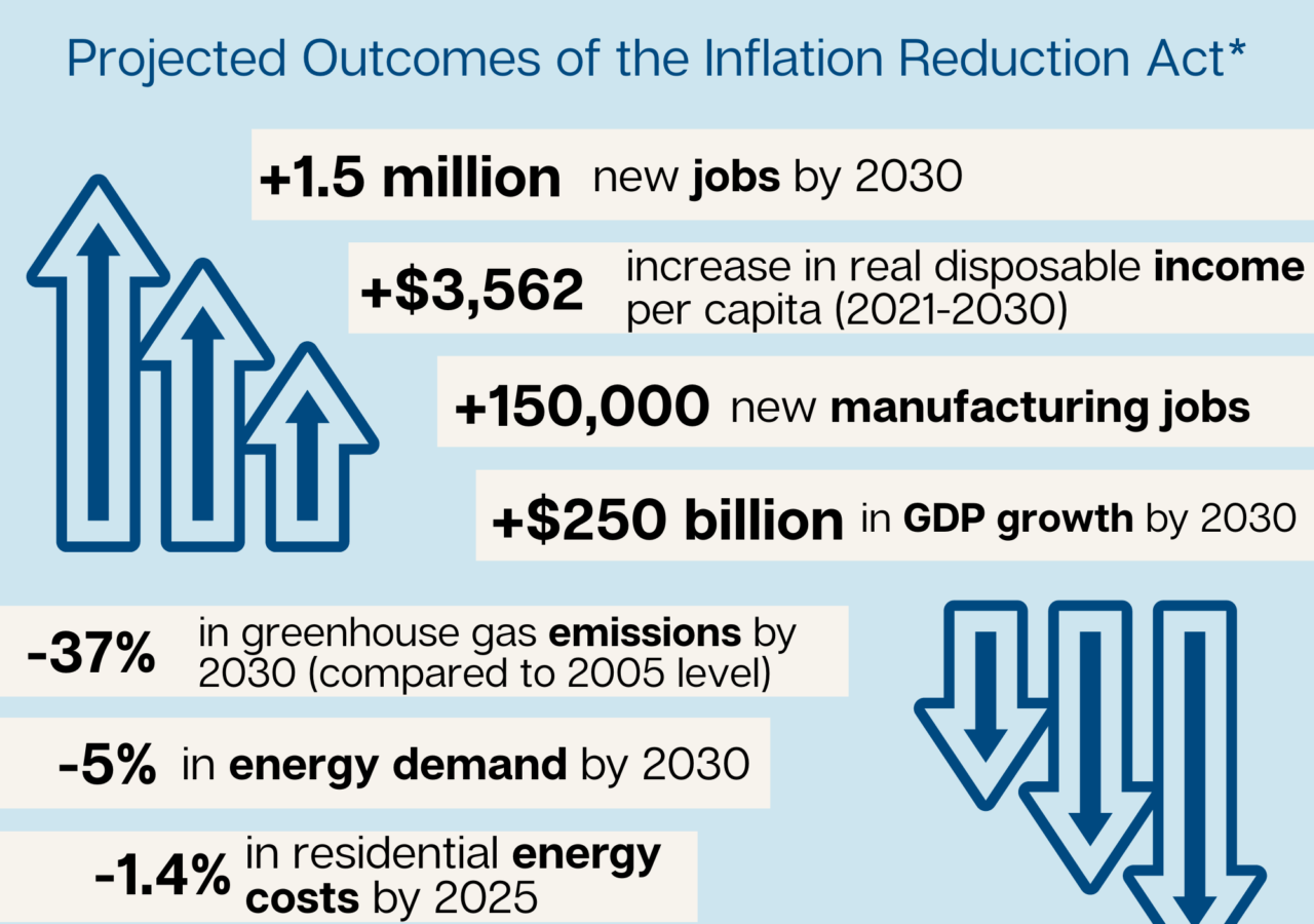 Infographic for `Projected Outcomes of the Inflation Reduction Act