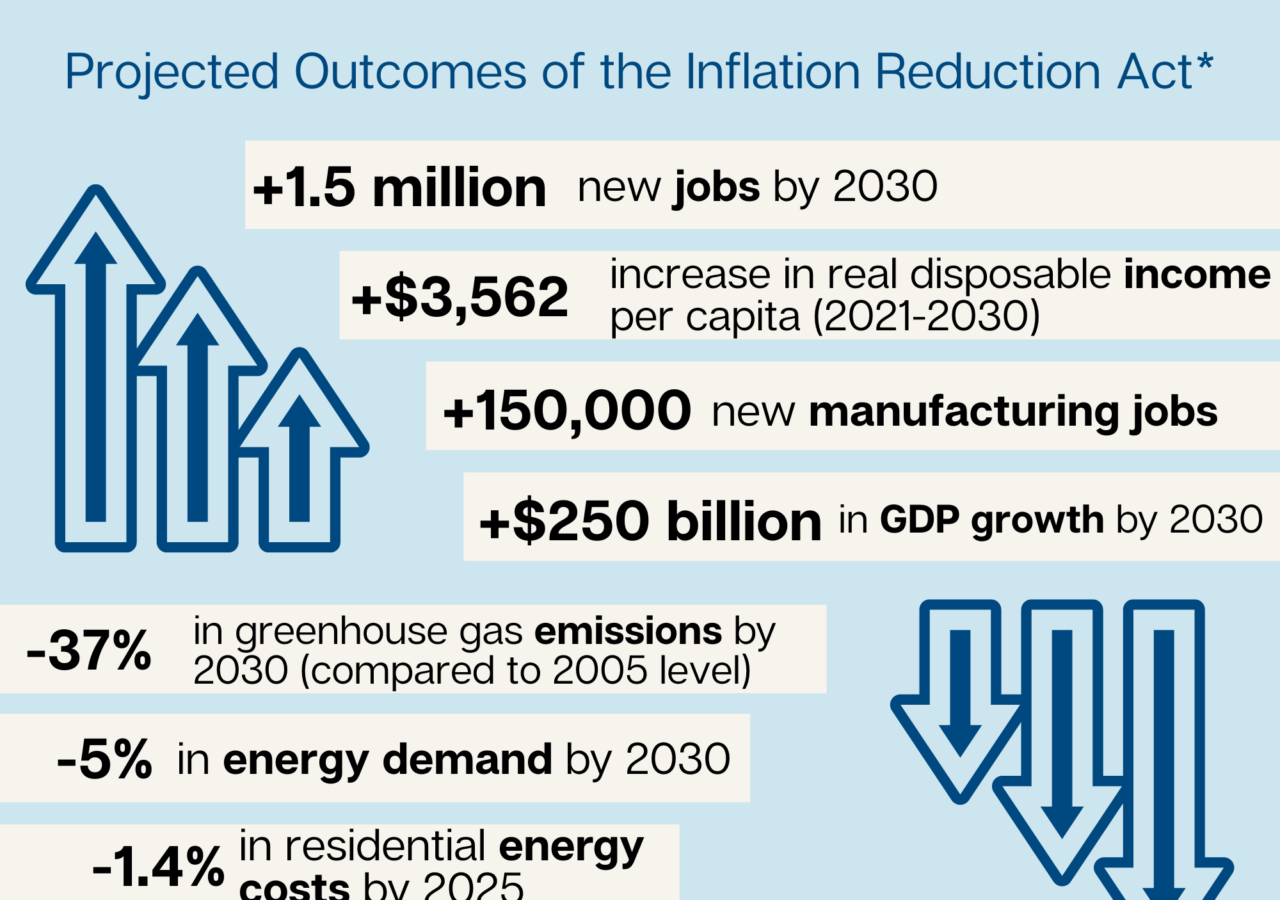 Infographic for `Projected Outcomes of the Inflation Reduction Act